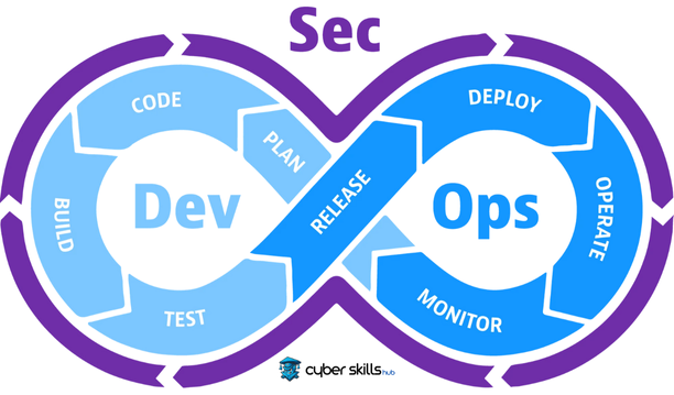Secure Development Process in Cyber Security with DevSecOps 2 cyber security with devsecops