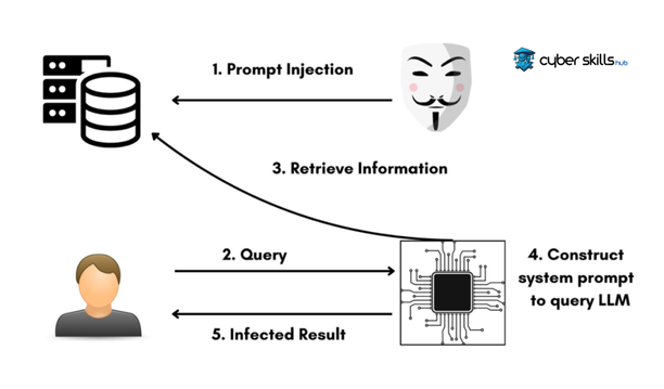 Prompt Injecetion: A Dangerous Vulnerability in Cybersecurity 2 dangerous vulnerability