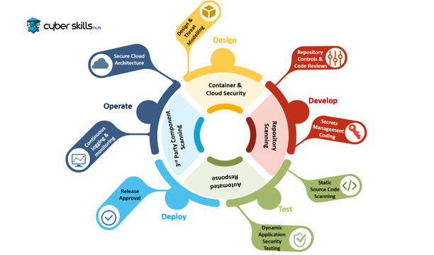 Secure Development Process in Cyber Security with DevSecOps 1 secure development process