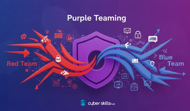 What is Purple Team and how does it work? 1 purple team 1
