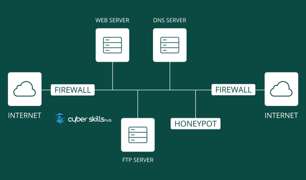 What is Honeypot and How Does It Work? 1 what is honeypot