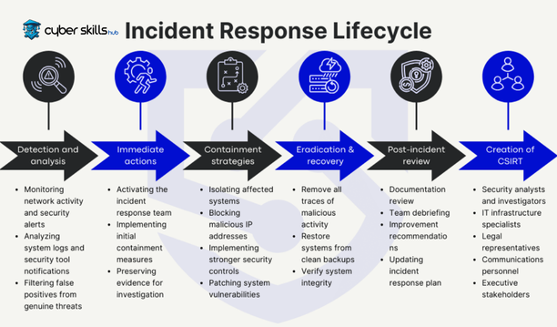 What is Incident Response? 2 what is incident response