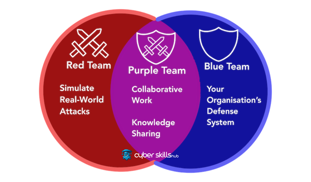 What is Purple Team and how does it work? 2 what is purple team 2