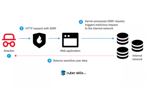 What is SSRF and How to Prevent It? 2 what is ssrf