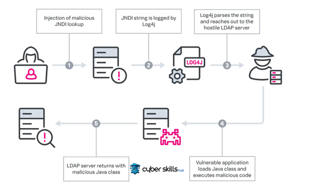What is Log4j Vulnerability and How to Protect It? 2 Log4j