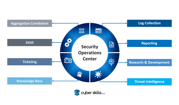 What is a SOC? Short Guide About Security Operation Centre 1 security operations cenrter
