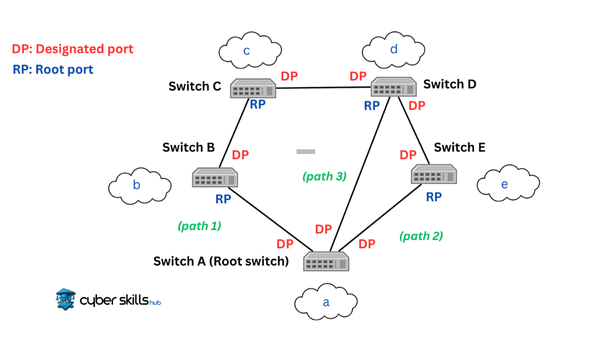 what is spanning tree protocol