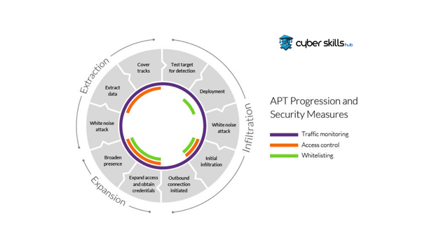 What Does Advanced Persistent Threat (APT) Mean? 1 advanced persistent threat apt