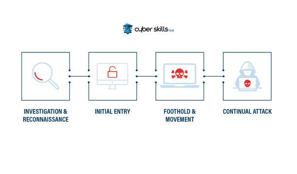 What Does Advanced Persistent Threat (APT) Mean? 2 apt