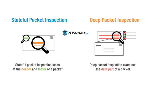 What is Deep Packet Inspection and How Does It Work? 2 what is deep packet