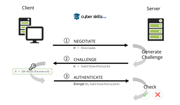 What is NTLM? Authentication Protocol Description 1 what is ntlm