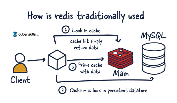 what is redis