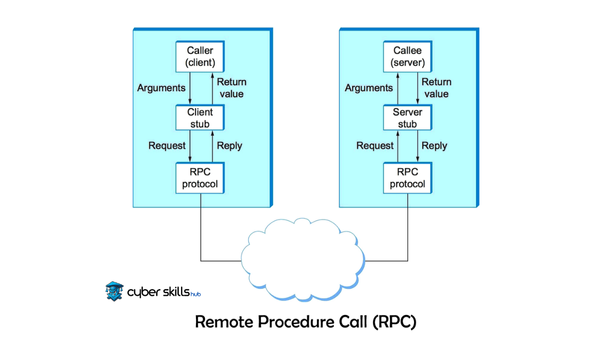 what is rpc