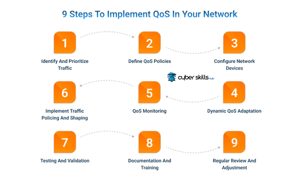 What is QoS? Ways to Optimise Your Network Performance 2 what is QoS